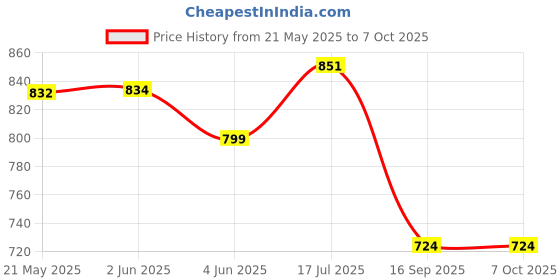 flipkart.com QUICK HEAL Internet Security 1 User 1 Year Price History Graph from 21 May 2025 to 7 Oct 2025