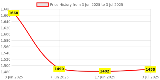 flipkart.com QUICK HEAL Internet Security 1 User 3 Years Price History Graph from 3 Jun 2025 to 3 Jul 2025