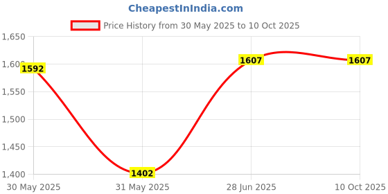 flipkart.com QUICK HEAL Internet Security 1 User 3 Years Price History Graph from 30 May 2025 to 10 Oct 2025