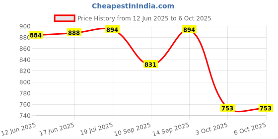 flipkart.com QUICK HEAL Internet Security 1.0 User 1 Year Price History Graph from 12 Jun 2025 to 5 Oct 2025