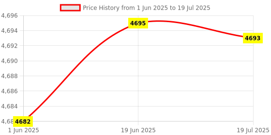 flipkart.com QUICK HEAL Internet Security 10 User 1 Year Price History Graph from 1 Jun 2025 to 19 Jun 2025