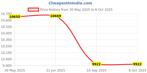 flipkart.com QUICK HEAL Internet Security 10 User 3 Years Price History Graph from 30 May 2025 to 5 Oct 2025