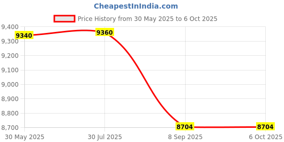 flipkart.com QUICK HEAL Internet Security 10 User 3 Years (Renewal) Price History Graph from 30 May 2025 to 5 Oct 2025