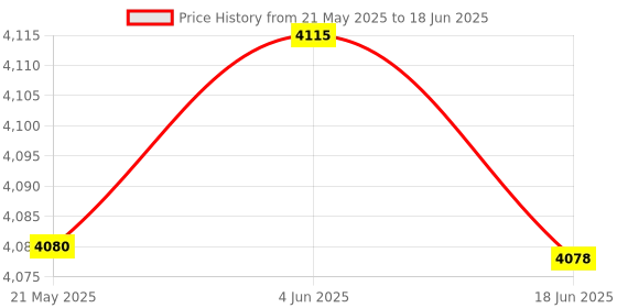flipkart.com QUICK HEAL Internet Security 10.0 User 1 Year Price History Graph from 21 May 2025 to 18 Jun 2025