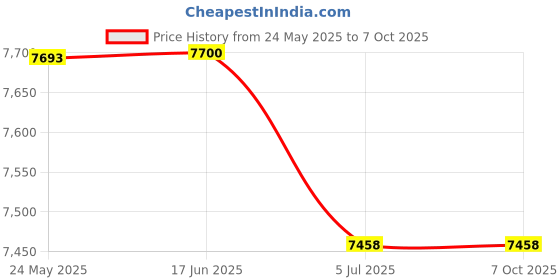 flipkart.com QUICK HEAL Internet Security 10.0 User 3 Years Price History Graph from 24 May 2025 to 6 Oct 2025