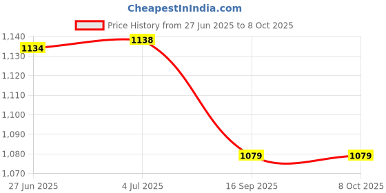 flipkart.com QUICK HEAL Internet Security 2 User 1 Year Price History Graph from 27 Jun 2025 to 6 Oct 2025