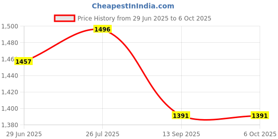 flipkart.com QUICK HEAL Internet Security 2 User 1 Year Price History Graph from 29 Jun 2025 to 5 Oct 2025