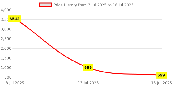 flipkart.com QUICK HEAL Internet Security 2 User 1 Year (Renewal) Price History Graph from 3 Jul 2025 to 16 Jul 2025