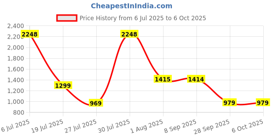 flipkart.com QUICK HEAL Internet Security 2 User 1 Year (Renewal) Price History Graph from 6 Jul 2025 to 6 Oct 2025