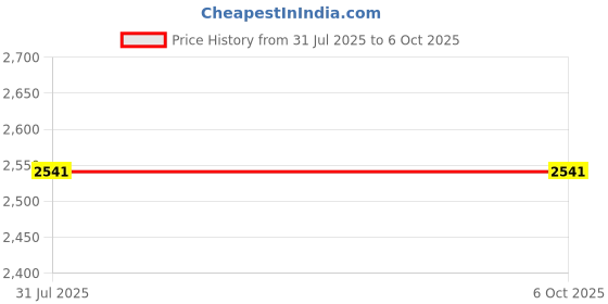 flipkart.com QUICK HEAL Internet Security 2 User 3 Years Price History Graph from 31 Jul 2025 to 6 Oct 2025