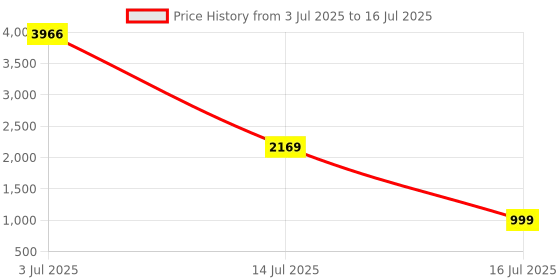 flipkart.com QUICK HEAL Internet Security 2 User 3 Years (Renewal) Price History Graph from 3 Jul 2025 to 16 Jul 2025