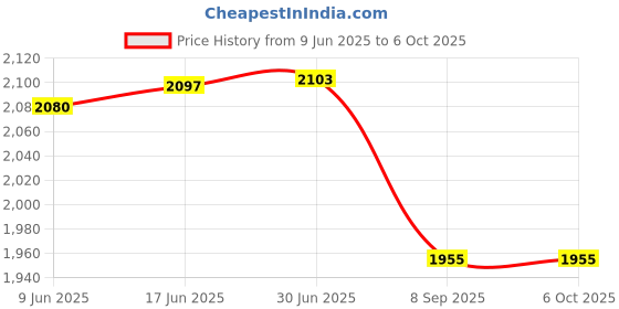 flipkart.com QUICK HEAL Internet Security 2 User 3 Years (Renewal) Price History Graph from 9 Jun 2025 to 6 Oct 2025
