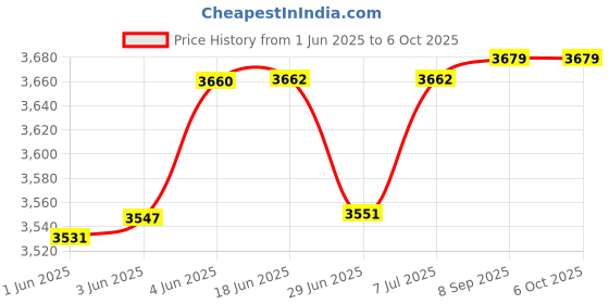 flipkart.com QUICK HEAL Internet Security 3 User 3 Years Price History Graph from 1 Jun 2025 to 6 Oct 2025