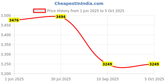 flipkart.com QUICK HEAL Internet Security 5 User 1 Year Price History Graph from 1 Jun 2025 to 5 Oct 2025