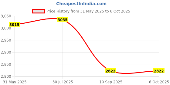 flipkart.com QUICK HEAL Internet Security 5 User 1 Year (Renewal) Price History Graph from 31 May 2025 to 5 Oct 2025
