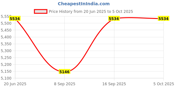 flipkart.com QUICK HEAL Internet Security 5 User 3 Years Price History Graph from 20 Jun 2025 to 5 Oct 2025