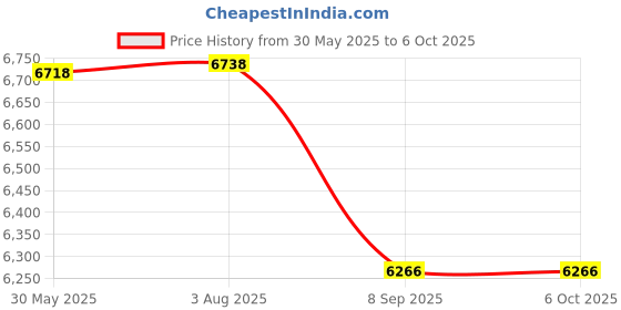 flipkart.com QUICK HEAL Internet Security 5 User 3 Years Price History Graph from 30 May 2025 to 5 Oct 2025