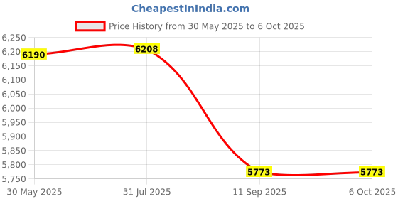 flipkart.com QUICK HEAL Internet Security 5 User 3 Years (Renewal) Price History Graph from 30 May 2025 to 6 Oct 2025