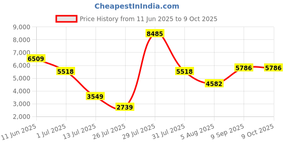 flipkart.com QUICK HEAL Internet Security 5 User 3 Years (Renewal) Price History Graph from 11 Jun 2025 to 8 Oct 2025