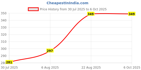 flipkart.com QUICK HEAL Mobile Security 3 User 1 Year Price History Graph from 30 Jul 2025 to 5 Oct 2025