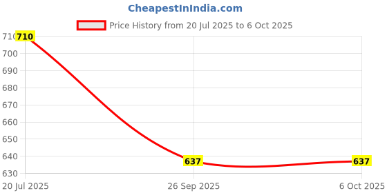 flipkart.com QUICK HEAL Renewal 1 PC PC 1 Year Internet Security (Email Delivery - No CD) Price History Graph from 20 Jul 2025 to 5 Oct 2025