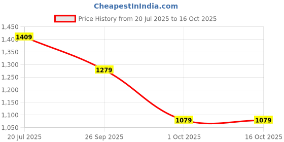 flipkart.com QUICK HEAL Renewal 1 PC PC 3 Years Internet Security (Email Delivery - No CD) Price History Graph from 20 Jul 2025 to 16 Oct 2025