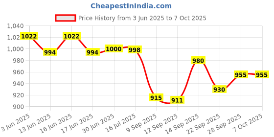 flipkart.com QUICK HEAL Total Security 1 User 1 Year Price History Graph from 3 Jun 2025 to 6 Oct 2025