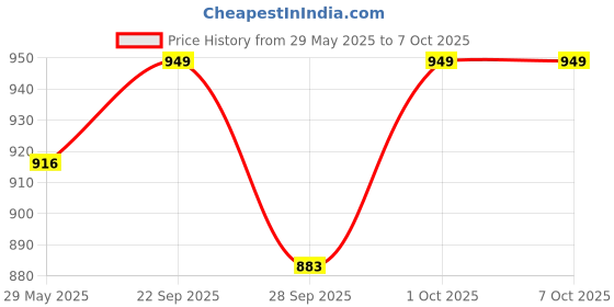 flipkart.com QUICK HEAL Total Security 1 User 1 Year Price History Graph from 29 May 2025 to 6 Oct 2025