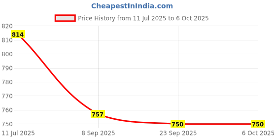 flipkart.com QUICK HEAL Total Security 1 User 1 Year Price History Graph from 11 Jul 2025 to 6 Oct 2025