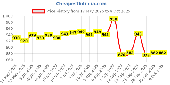 flipkart.com QUICK HEAL Total Security 1 User 1 Year (Renewal) (Email Delivery - No CD) Price History Graph from 17 May 2025 to 8 Oct 2025