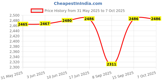 flipkart.com QUICK HEAL Total Security 1 User 1.5 Years Price History Graph from 31 May 2025 to 6 Oct 2025