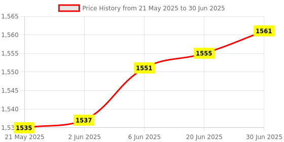 flipkart.com QUICK HEAL Total Security 1 User 1.5 Years Price History Graph from 21 May 2025 to 30 Jun 2025