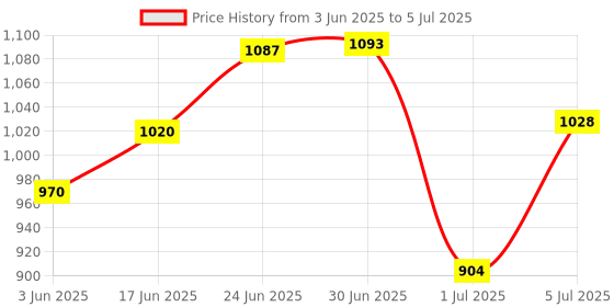 flipkart.com QUICK HEAL Total Security 1 User 16 Months Price History Graph from 3 Jun 2025 to 5 Jul 2025