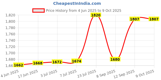 flipkart.com QUICK HEAL Total Security 1 User 2 Years Price History Graph from 4 Jun 2025 to 9 Oct 2025