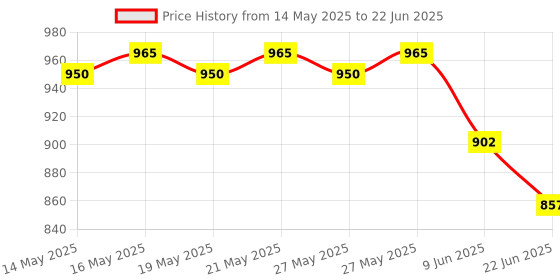 flipkart.com QUICK HEAL Total Security 1 User 2 Years Price History Graph from 14 May 2025 to 22 Jun 2025