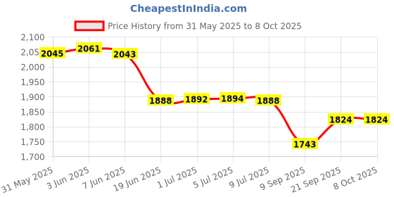 flipkart.com QUICK HEAL Total Security 1 User 3 Years Price History Graph from 31 May 2025 to 8 Oct 2025