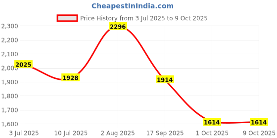 flipkart.com QUICK HEAL Total Security 1 User 3 Years Price History Graph from 3 Jul 2025 to 9 Oct 2025