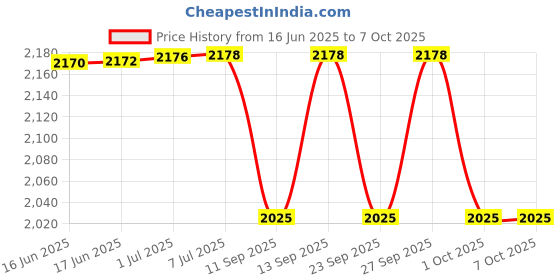 flipkart.com QUICK HEAL Total Security 1 User 3 Years Price History Graph from 16 Jun 2025 to 7 Oct 2025
