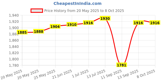 flipkart.com QUICK HEAL Total Security 1 User 3 Years (Renewal) Price History Graph from 20 May 2025 to 7 Oct 2025