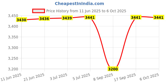 flipkart.com QUICK HEAL Total Security 1 User 4 Years Price History Graph from 11 Jun 2025 to 5 Oct 2025
