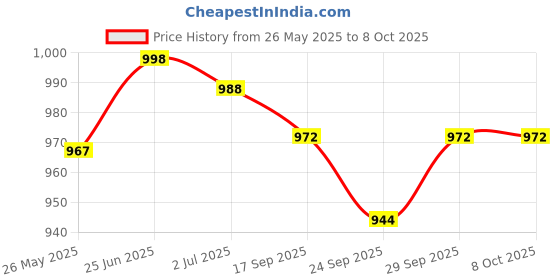 flipkart.com QUICK HEAL Total Security 1.0 User 1 Year Price History Graph from 26 May 2025 to 7 Oct 2025