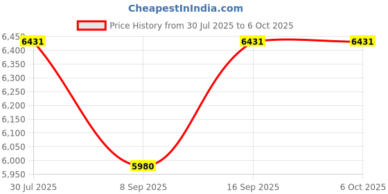 flipkart.com QUICK HEAL Total Security 10 User 1 Year Price History Graph from 30 Jul 2025 to 5 Oct 2025