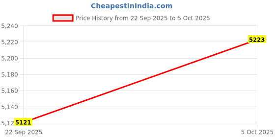 flipkart.com QUICK HEAL Total Security 10 User 1 Year Price History Graph from 22 Sep 2025 to 5 Oct 2025