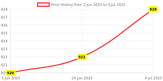 flipkart.com QUICK HEAL Total Security 1.0 User 1 Year (Renewal) Price History Graph from 3 Jun 2025 to 4 Jul 2025