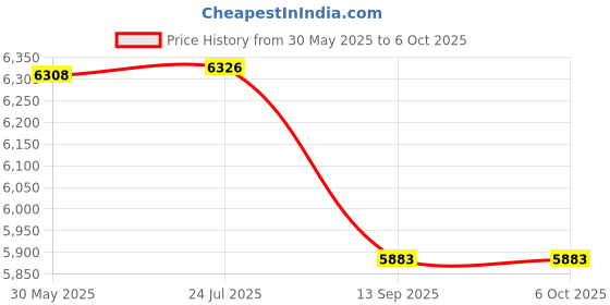flipkart.com QUICK HEAL Total Security 10 User 1 Year (Renewal) Price History Graph from 30 May 2025 to 5 Oct 2025