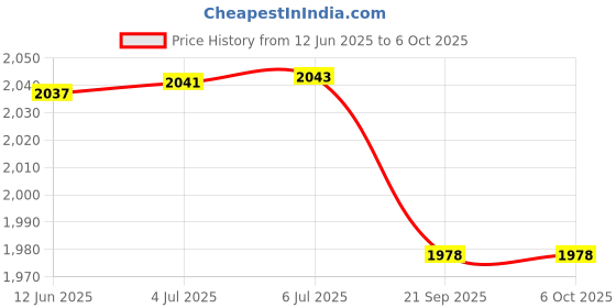 flipkart.com QUICK HEAL Total Security 1.0 User 3 Years Price History Graph from 12 Jun 2025 to 5 Oct 2025