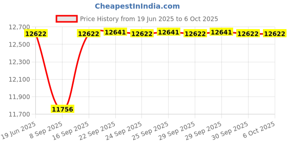 flipkart.com QUICK HEAL Total Security 10 User 3 Years Price History Graph from 19 Jun 2025 to 5 Oct 2025