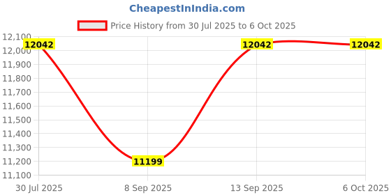 flipkart.com QUICK HEAL Total Security 10 User 3 Years (Renewal) Price History Graph from 30 Jul 2025 to 5 Oct 2025