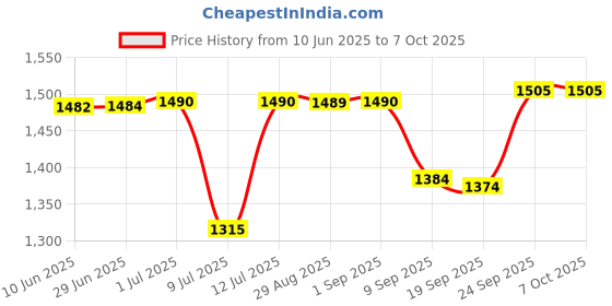 flipkart.com QUICK HEAL Total Security 2 User 1 Year Price History Graph from 10 Jun 2025 to 7 Oct 2025