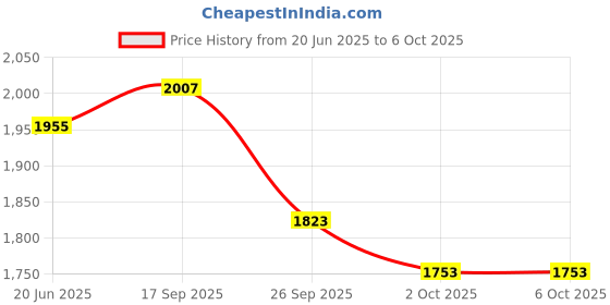 flipkart.com QUICK HEAL Total Security 2 User 1 Year Price History Graph from 20 Jun 2025 to 5 Oct 2025
